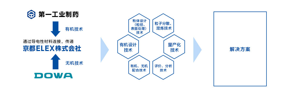 京都ELEX的技术流程图